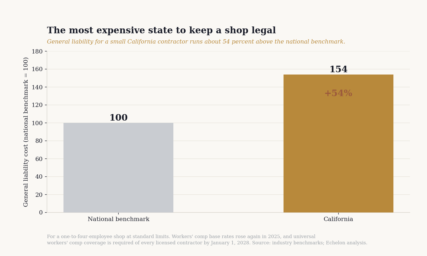 General liability insurance for a small California contractor runs about 54 percent above the national benchmark