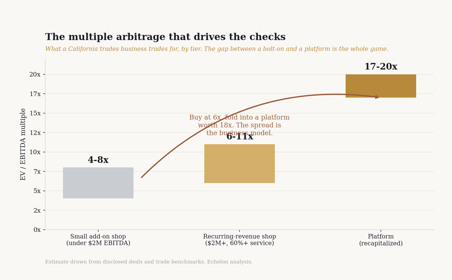 The multiple arbitrage in trades M&A: small shops sell at 4 to 8x EBITDA, recurring-revenue shops 6 to 11x, platforms 17 to 20x