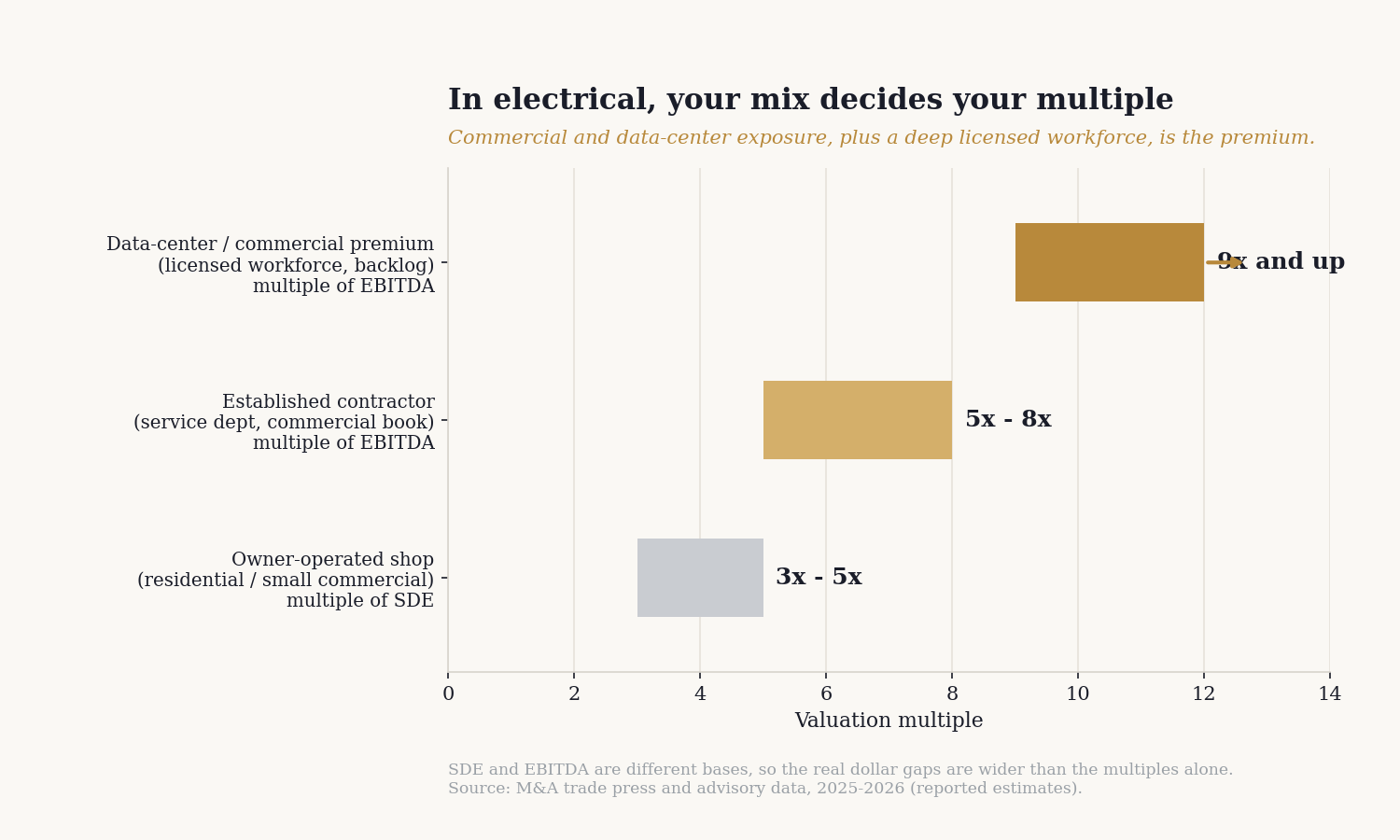 Electrical valuation by mix: owner-op 3 to 5x SDE, established 5 to 8x EBITDA, data-center premium 9x and up