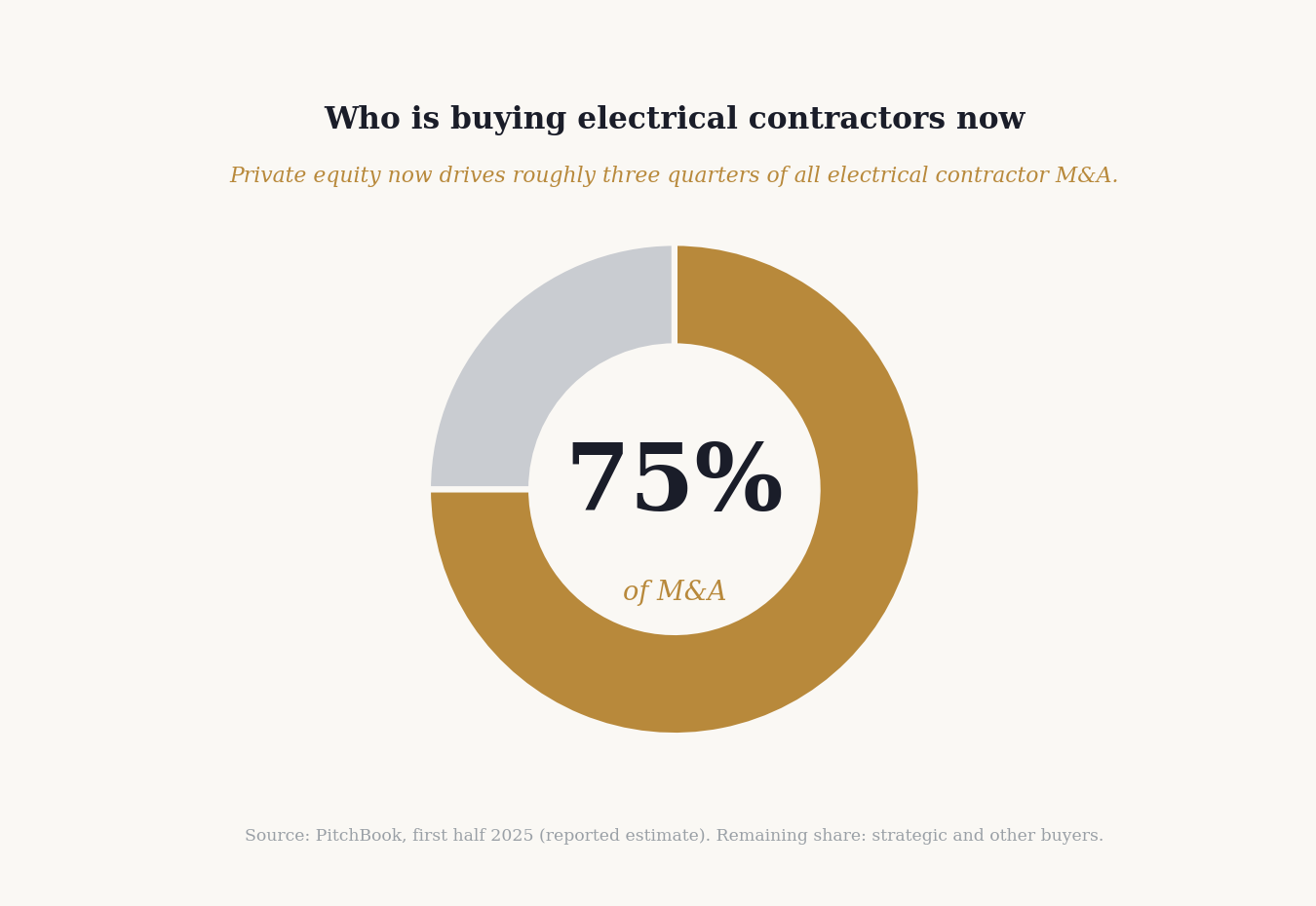 Private equity now drives roughly 75 percent of electrical contractor M&A