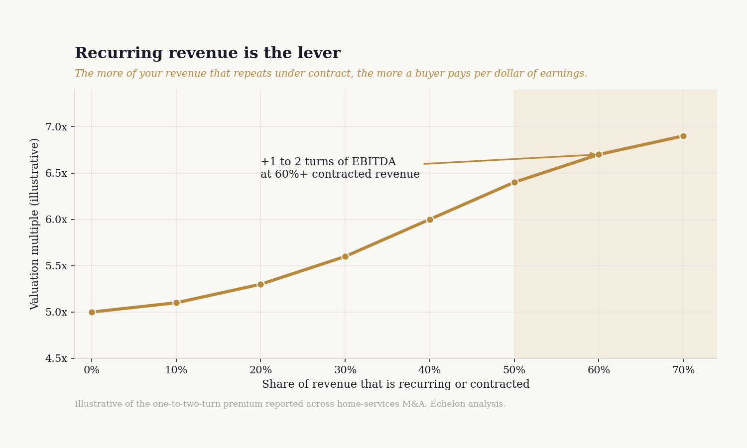 Recurring revenue lifts the valuation multiple, adding one to two turns of EBITDA at 60 percent or more contracted revenue