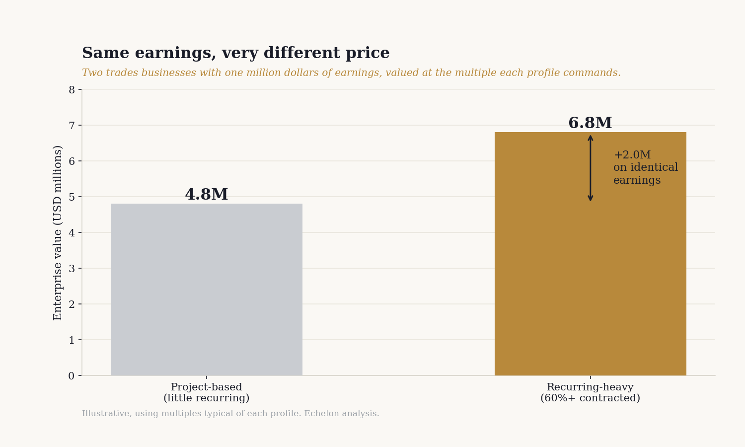 Two trades businesses with identical one million dollars in earnings, the recurring-heavy one worth 6.8 million versus 4.8 million project-based
