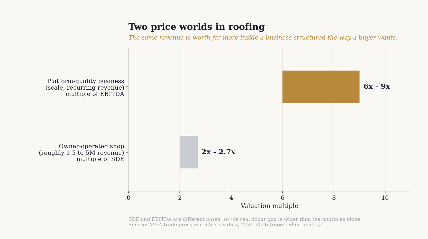 Roofing valuation: owner-operated shops near 2 to 2.7x SDE, platform-quality businesses near 6 to 9x EBITDA