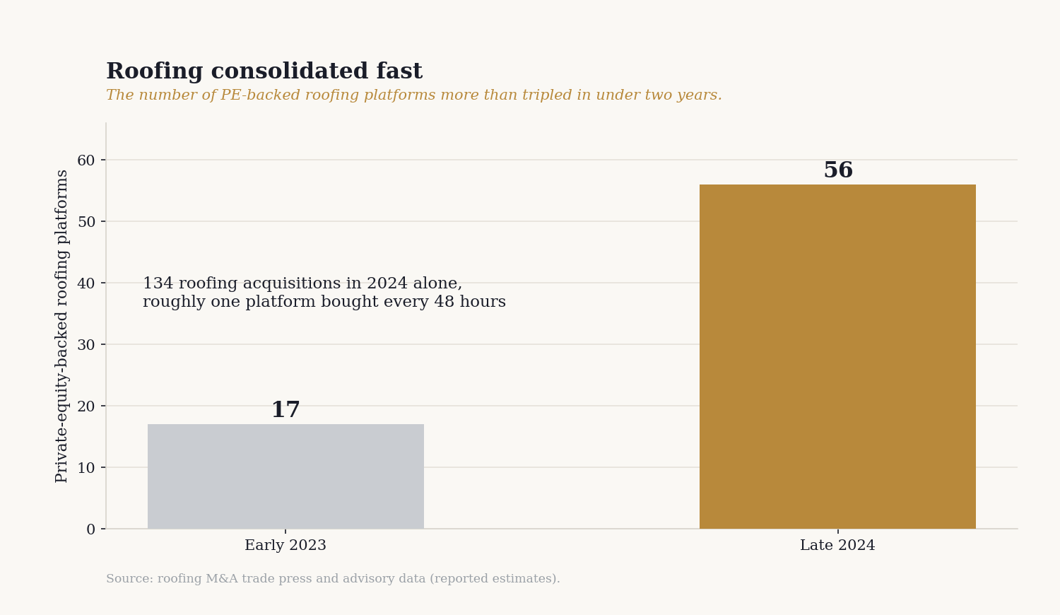 Private-equity-backed roofing platforms grew from 17 in early 2023 to 56 by late 2024