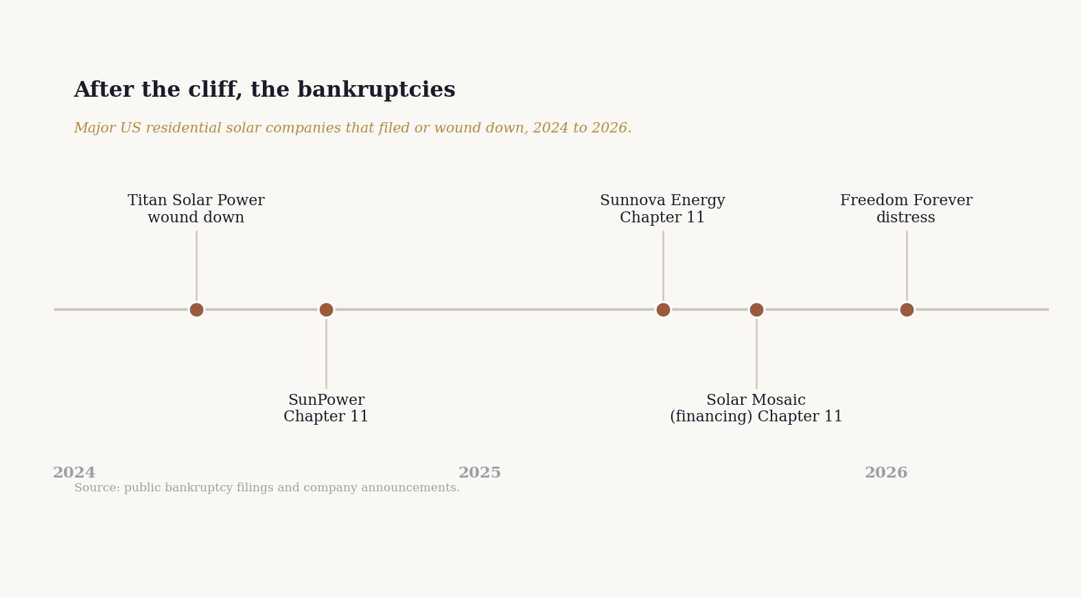Major US residential solar companies that filed or wound down from 2024 to 2026, including SunPower, Sunnova, and Titan Solar