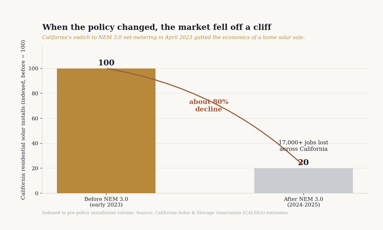 California residential solar installations fell about 80 percent after the NEM 3.0 net-metering change, with 17,000+ jobs lost