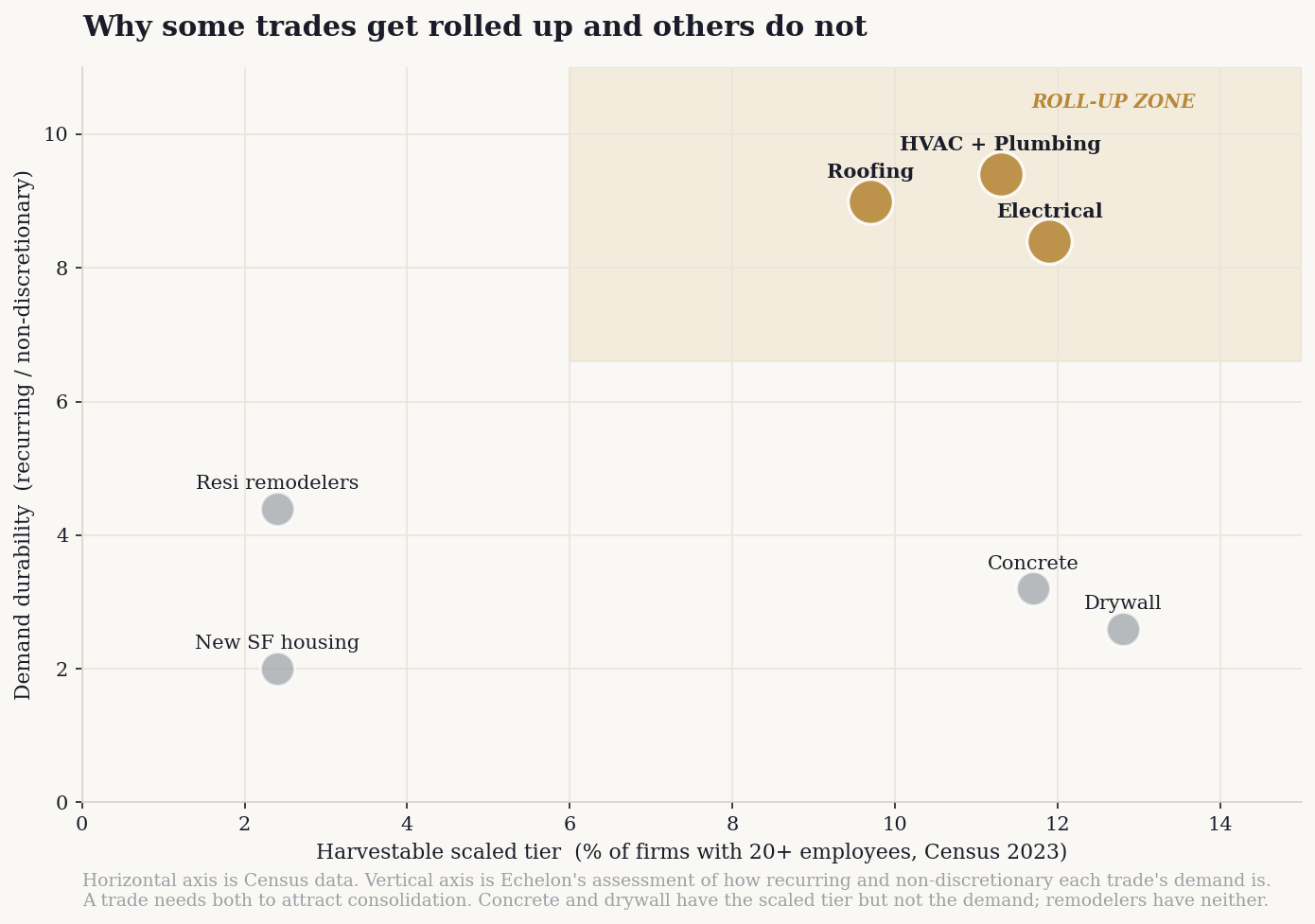 Why some trades get rolled up: harvestable scaled tier versus demand durability