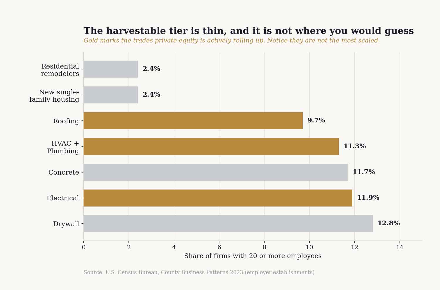Share of contractors with 20 or more employees by trade, U.S. Census 2023