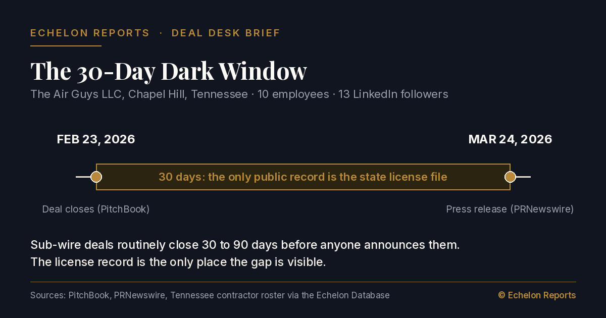 Timeline showing The Air Guys LLC deal closing February 23, 2026 per PitchBook and the press release arriving March 24, 2026, a 30-day gap where the only public record was the Tennessee state license file