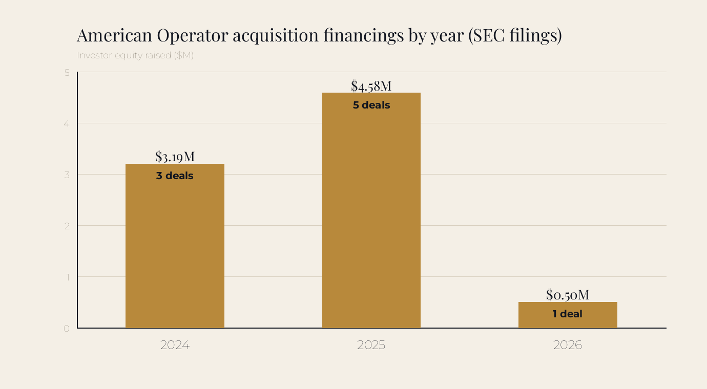 Bar chart of American Operator acquisition financings by year from SEC filings: about 3.2 million dollars across three deals in 2024, 4.6 million dollars across five deals in 2025, and 0.5 million dollars in one deal in 2026, from the Echelon Database