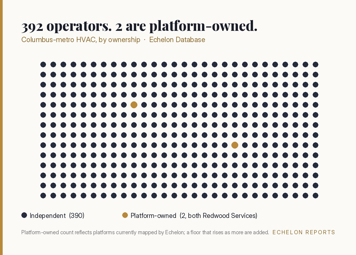 Dot grid of 392 Columbus-metro HVAC operators showing only 2 platform-owned, both Redwood Services, and 390 independent, from the Echelon Database