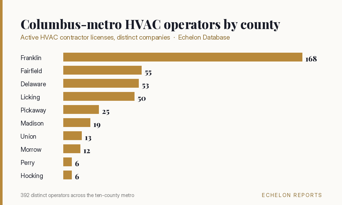 Bar chart of Columbus-metro HVAC operators by county: Franklin 168, Fairfield 55, Delaware 53, Licking 50, Pickaway 25, Madison 19, Union 13, Morrow 12, Perry 6, and Hocking 6, from the Echelon Database