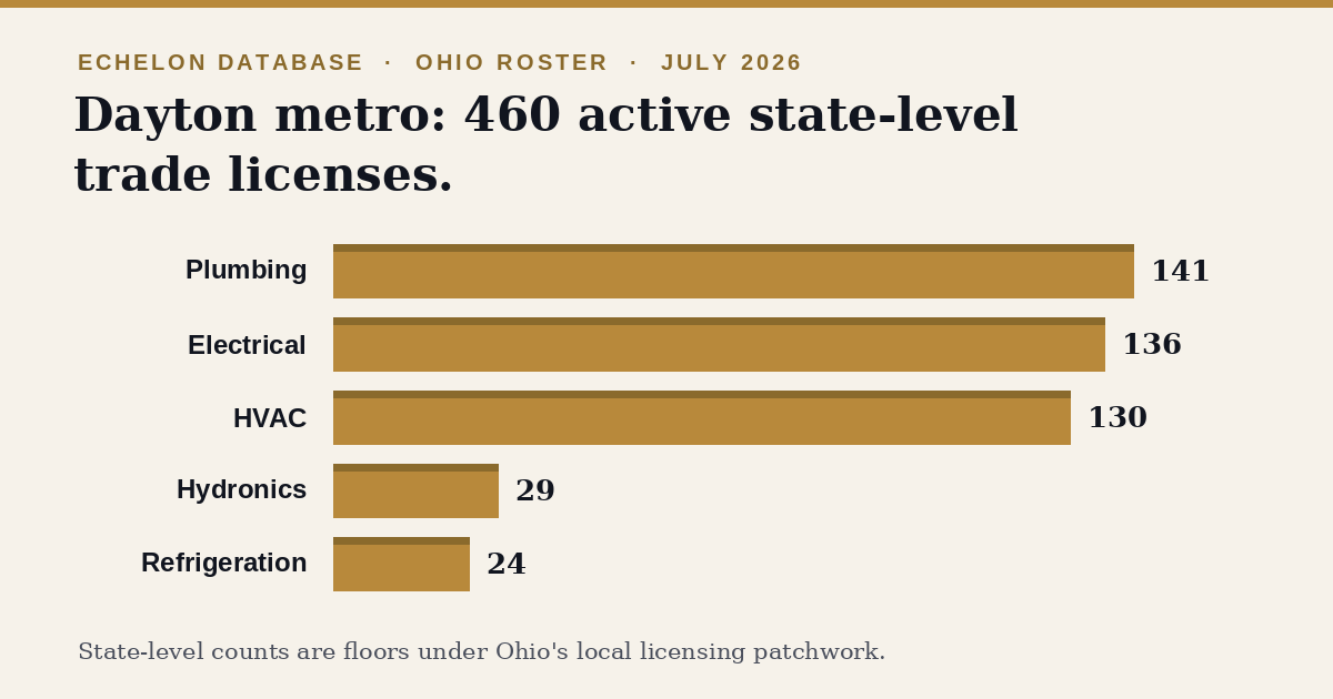 Bar chart of 460 active state-level trade licenses in the Dayton Ohio metro from the Echelon Database, 141 plumbing, 136 electrical, 130 HVAC, 29 hydronics, and 24 refrigeration, the operator base density buyers like Greenix are competing over