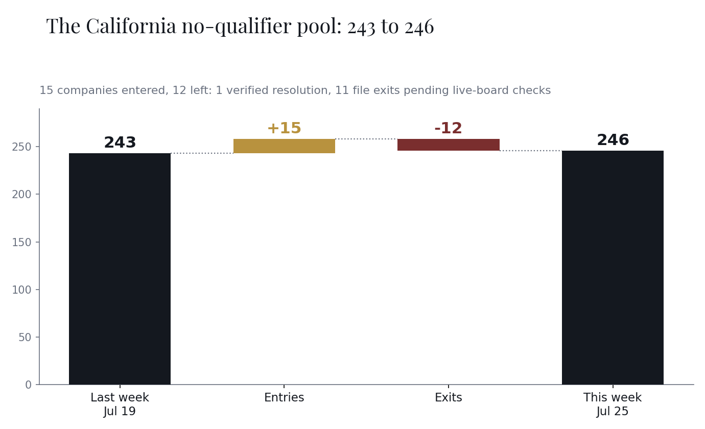 The California no-qualifier pool moved from 243 to 246 companies: 15 entries, 12 exits
