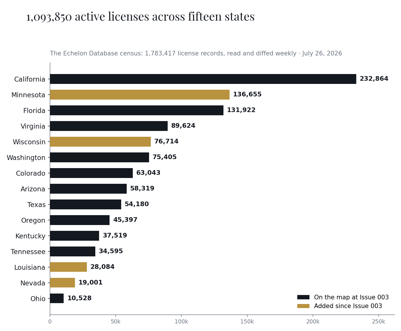 1,093,850 active licenses across fifteen states in the Echelon Database, July 26, 2026