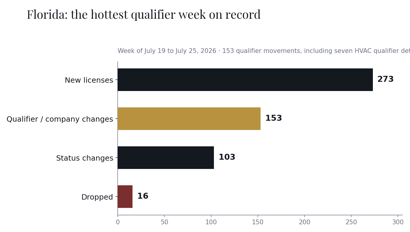 Florida license movements, week of July 19 to July 25, 2026: 273 new licenses, 153 qualifier changes, 103 status changes, 16 dropped