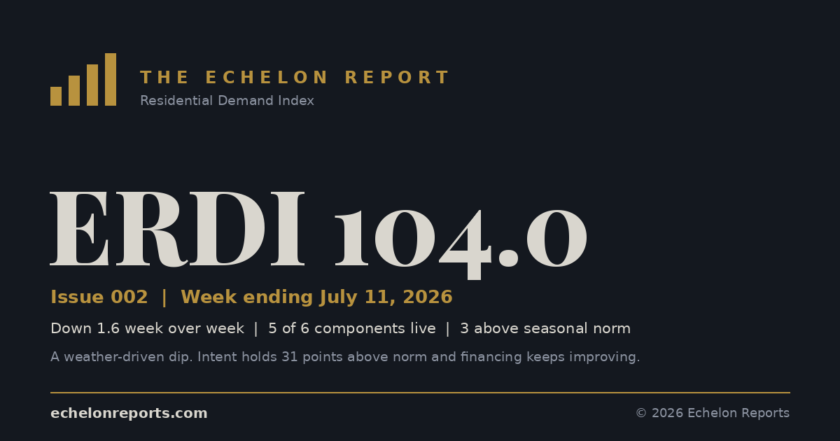 Echelon Residential Demand Index at 104.0 for the week of July 6, 2026, down 1.6 week over week, with 5 of 6 components live and 3 above seasonal norm