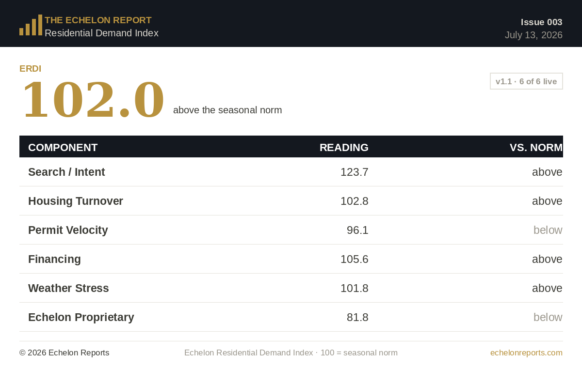 ERDI card for Issue 003 showing the index at 102.0, down 2.0 week over week, first print with all six components live