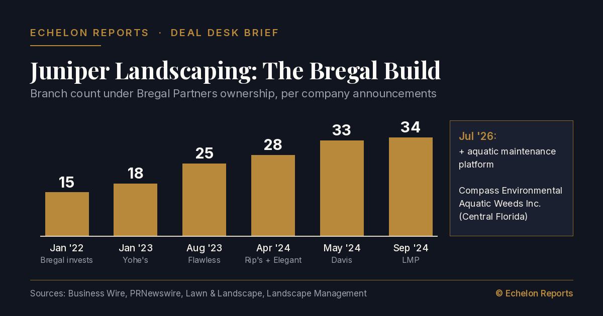 Chart of Juniper Landscaping branch growth under Bregal Partners ownership, from 15 branches in January 2022 to 34 branches in September 2024, plus the July 2026 aquatic maintenance platform additions Compass Environmental and Aquatic Weeds