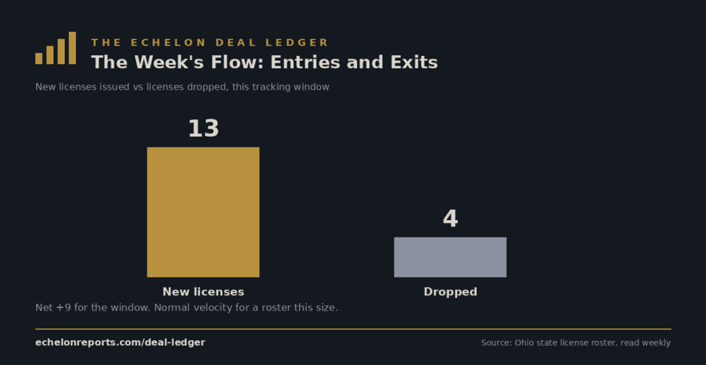 Ohio license flow this tracking window: 13 new licenses issued, 4 dropped, net plus 9