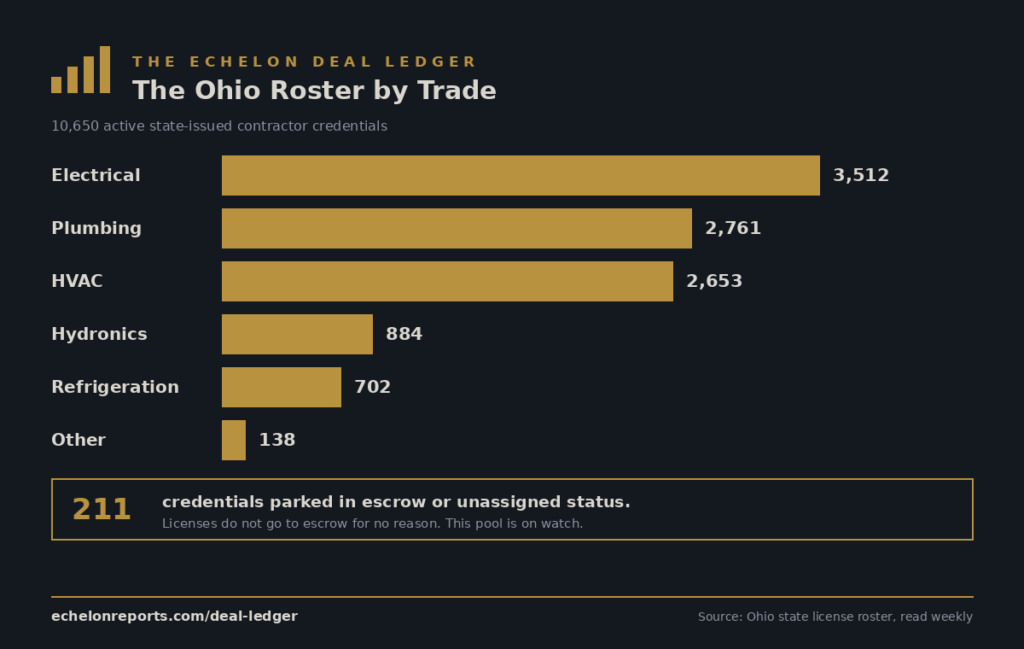 Ohio contractor license roster by trade: 3,512 electrical, 2,761 plumbing, 2,653 HVAC, 884 hydronics, 702 refrigeration, 138 other, with 211 credentials parked in escrow or unassigned status