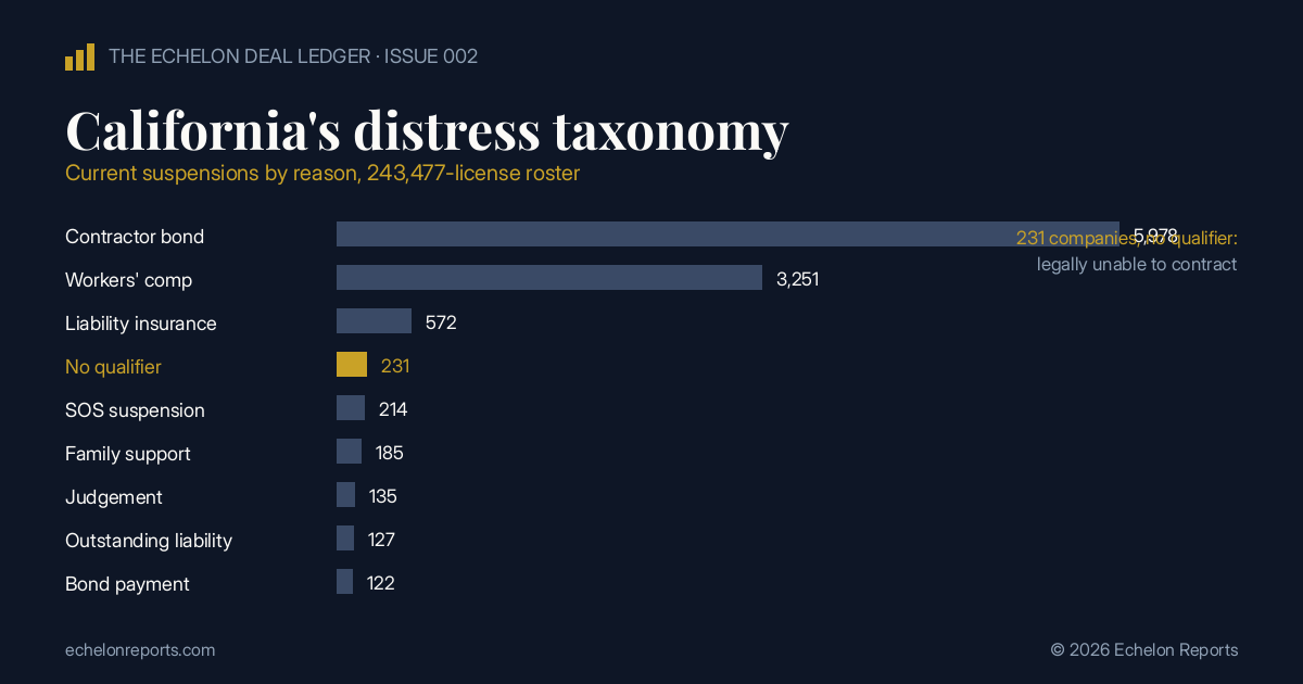 Bar chart of California contractor license suspensions by reason, with the 231-company no-qualifier pool highlighted in gold