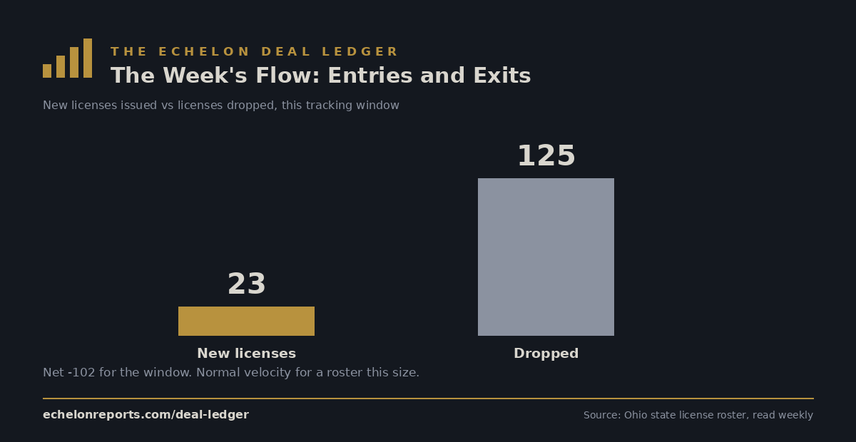 Chart of Ohio contractor license flow for the week: 23 new licenses against 125 dropped in the renewal cull