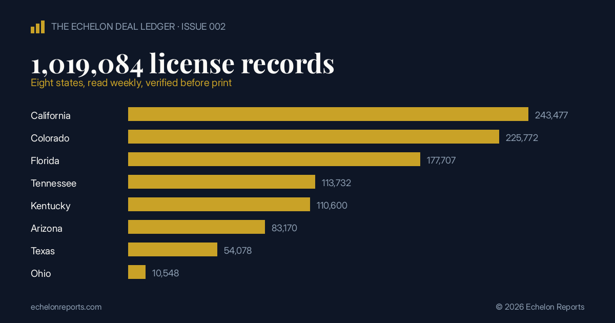 Bar chart of the Echelon Database's 1,019,084 license records across eight states, led by California, Colorado, and Florida