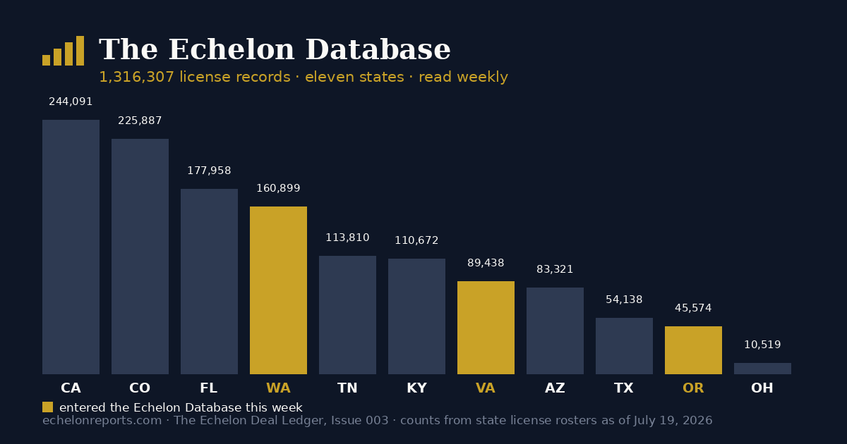 Bar chart of the Echelon Database's 1,316,307 license records across eleven states, with Washington, Oregon, and Virginia highlighted as this week's additions