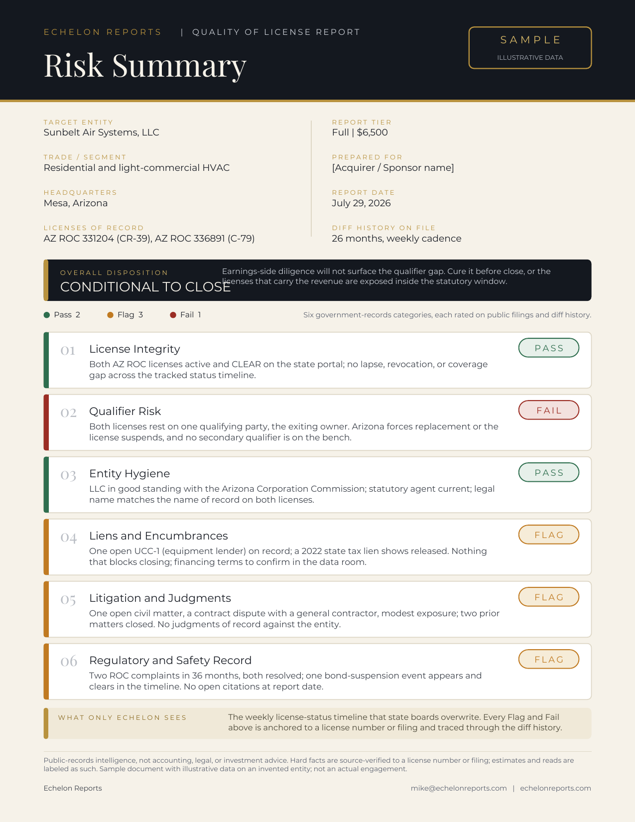 Sample Quality of License Report Risk Summary dashboard rating a contractor acquisition target Pass, Flag, or Fail across six government-records categories