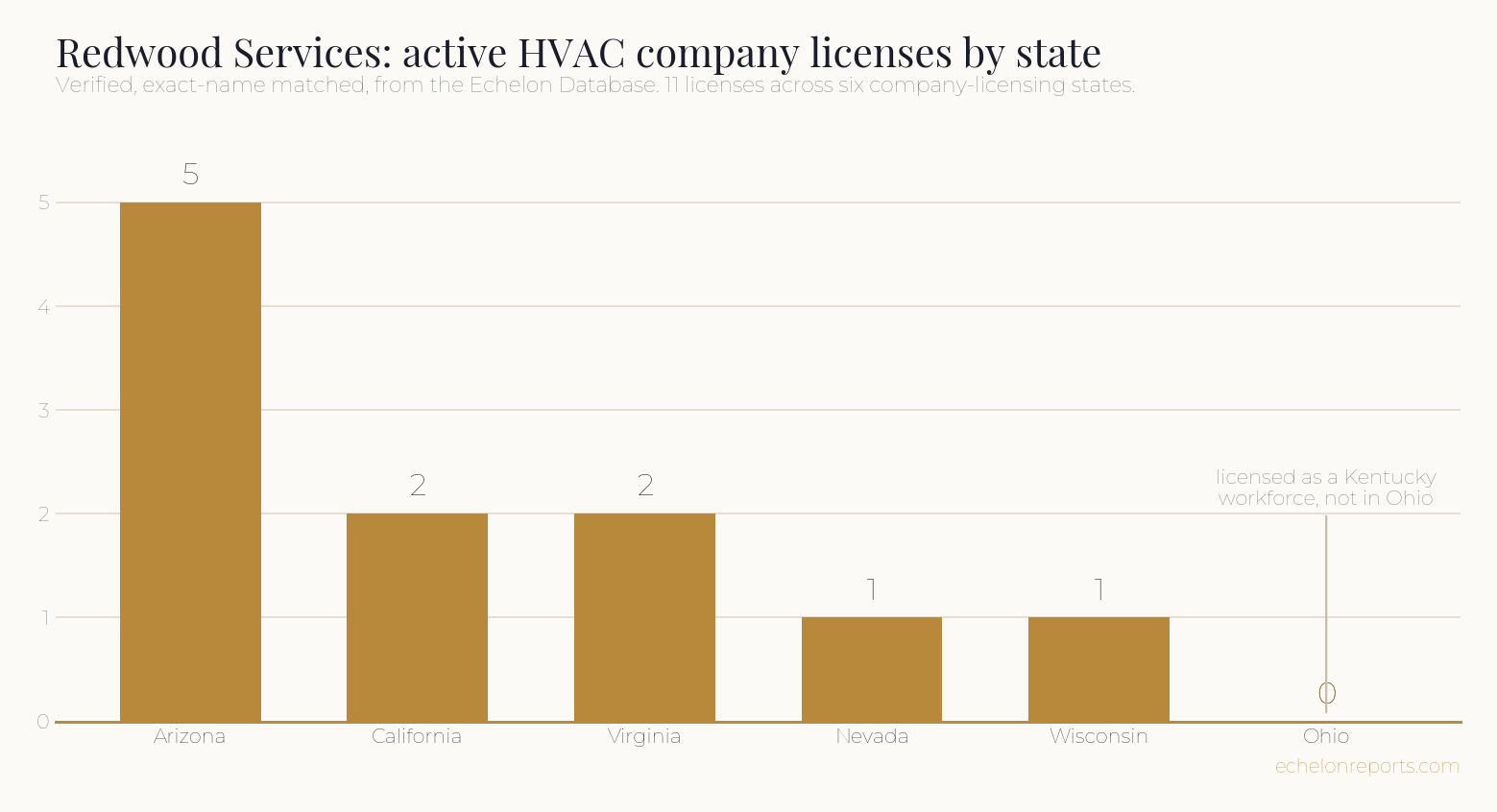 Bar chart of verified active Redwood Services HVAC company contractor licenses by state, from the Echelon Database