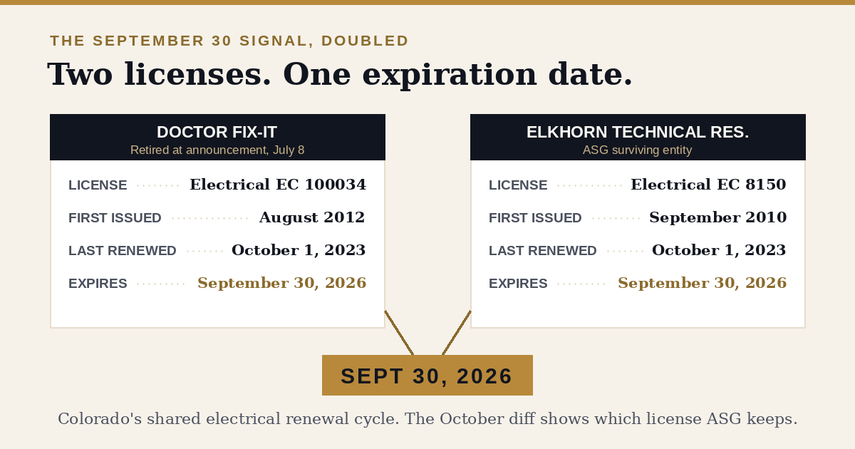 Graphic showing Doctor Fix-It electrical license EC 100034 and Elkhorn Technical Resources electrical license EC 8150 both expiring September 30 2026 on Colorado's shared renewal cycle, with the October renewal window deciding which license Advantage Services Group keeps