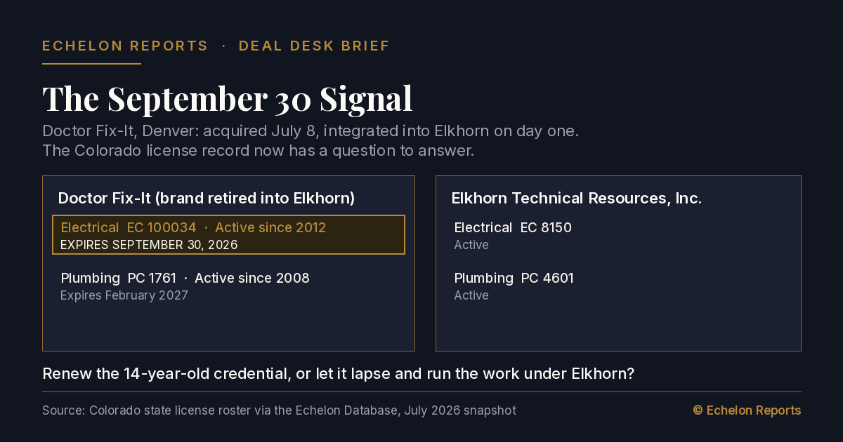 Graphic comparing Doctor Fix-It's active Colorado licenses, including electrical license EC 100034 expiring September 30, 2026, against Elkhorn Technical Resources' active electrical and plumbing licenses