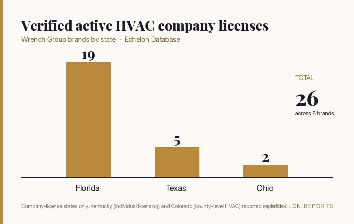 Bar chart of verified active Wrench Group company contractor licenses by state: 19 in Florida, 5 in Texas, and 2 in Ohio, 26 total across 8 brands, from the Echelon Database
