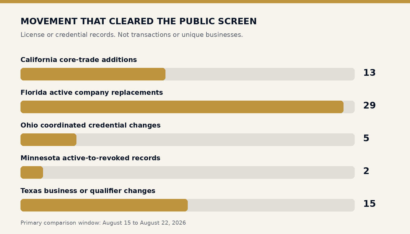 Bar chart of Deal Ledger 008 public movement counts