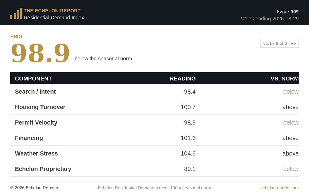 Echelon Residential Demand Index Issue 009 card showing ERDI 98.9 and all six component readings