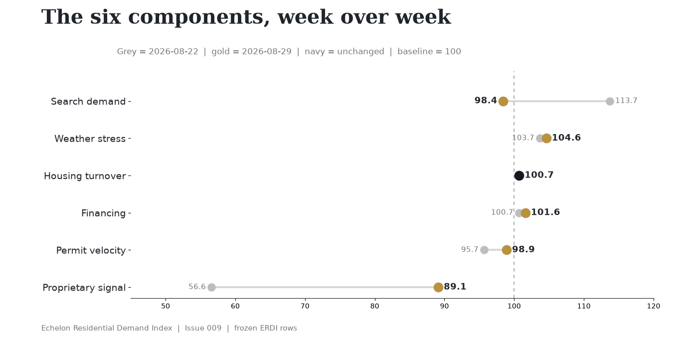 Week-over-week chart of the six ERDI components for Issue 009