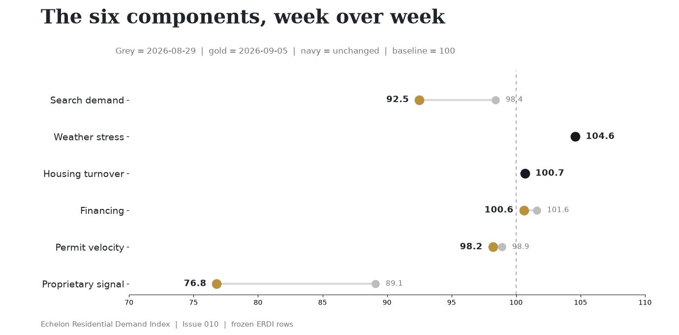 Issue 010 week-over-week chart showing all six ERDI components