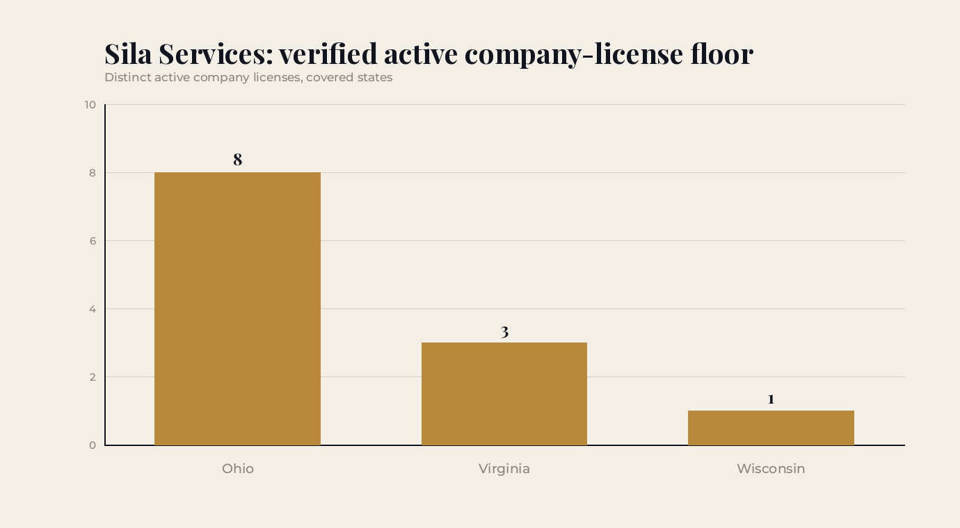 Bar chart showing eight verified active company licenses in Ohio, three in Virginia, and one in Wisconsin for Sila Services brands.