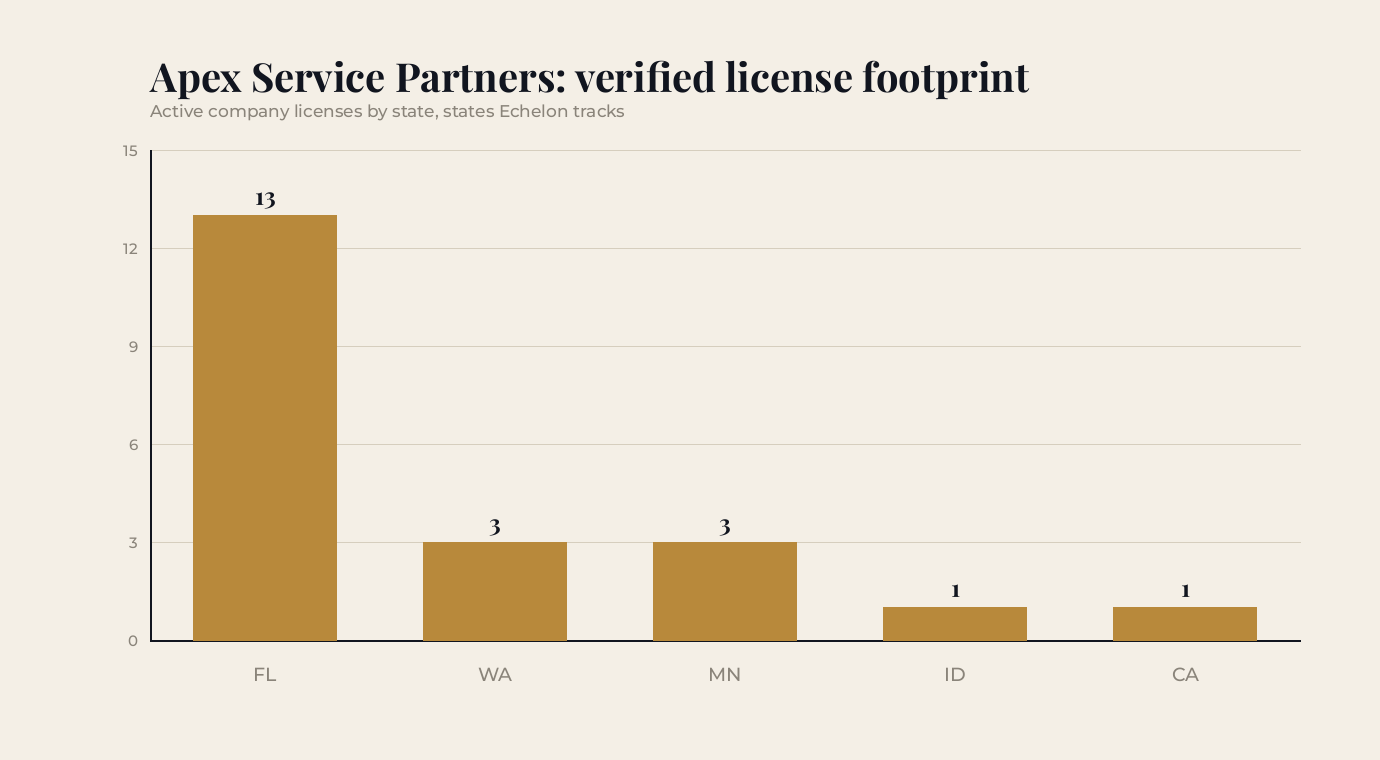 Verified active Apex Service Partners company contractor licenses by state, led by Florida with additional licenses in Washington, Minnesota, Idaho, and California, from the Echelon Database
