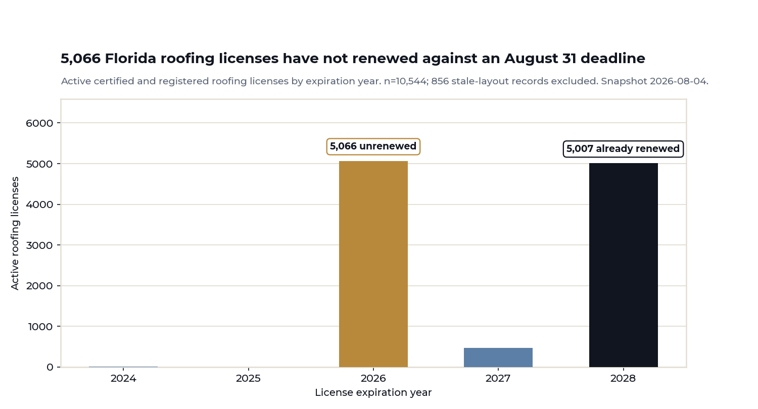 Bar chart of active Florida roofing licenses by expiration year showing 5,066 unrenewed against an August 31, 2026 deadline