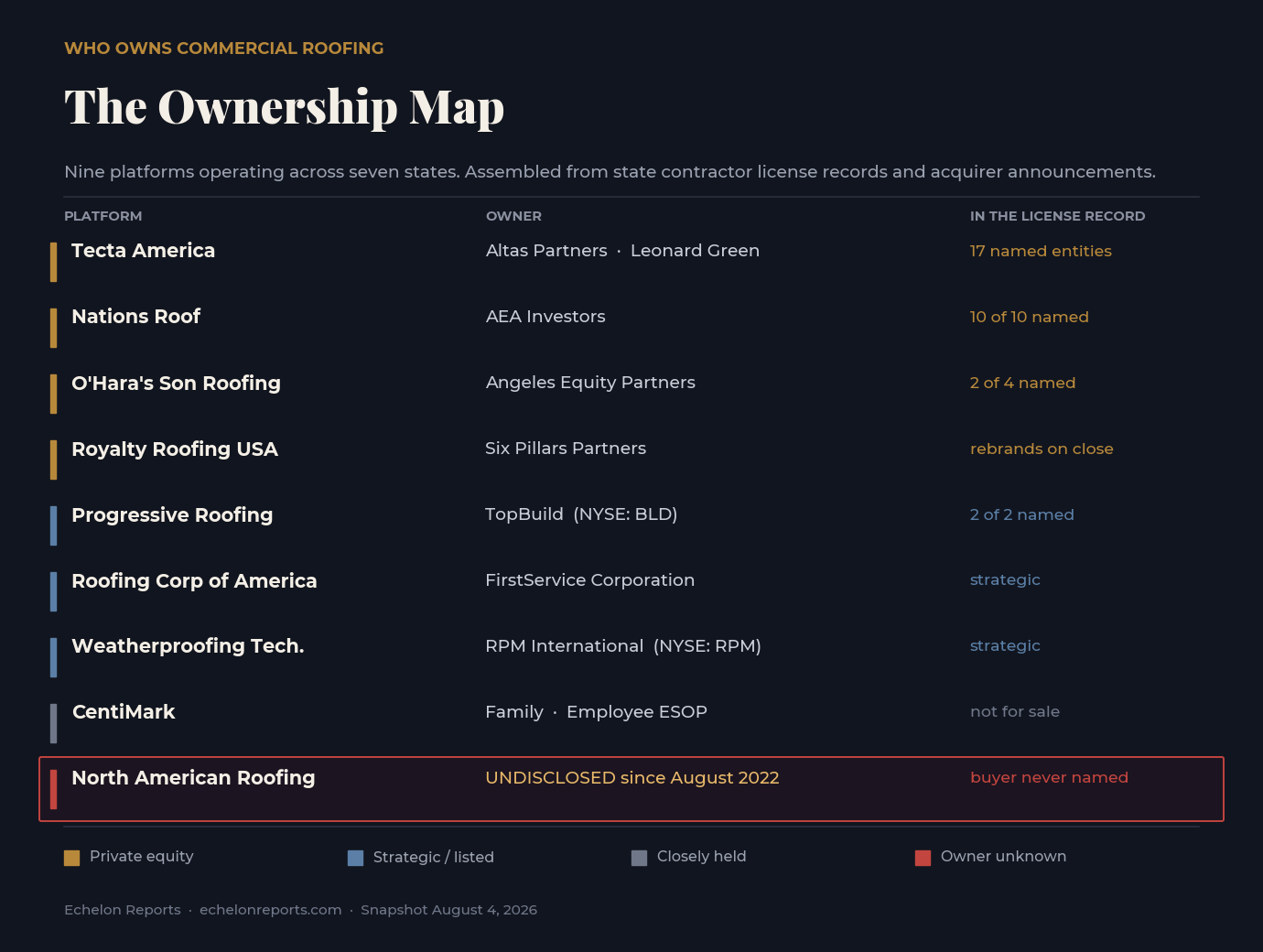 Ownership map of nine commercial roofing platforms showing their private equity and strategic owners and whether each appears in state contractor license records, August 2026