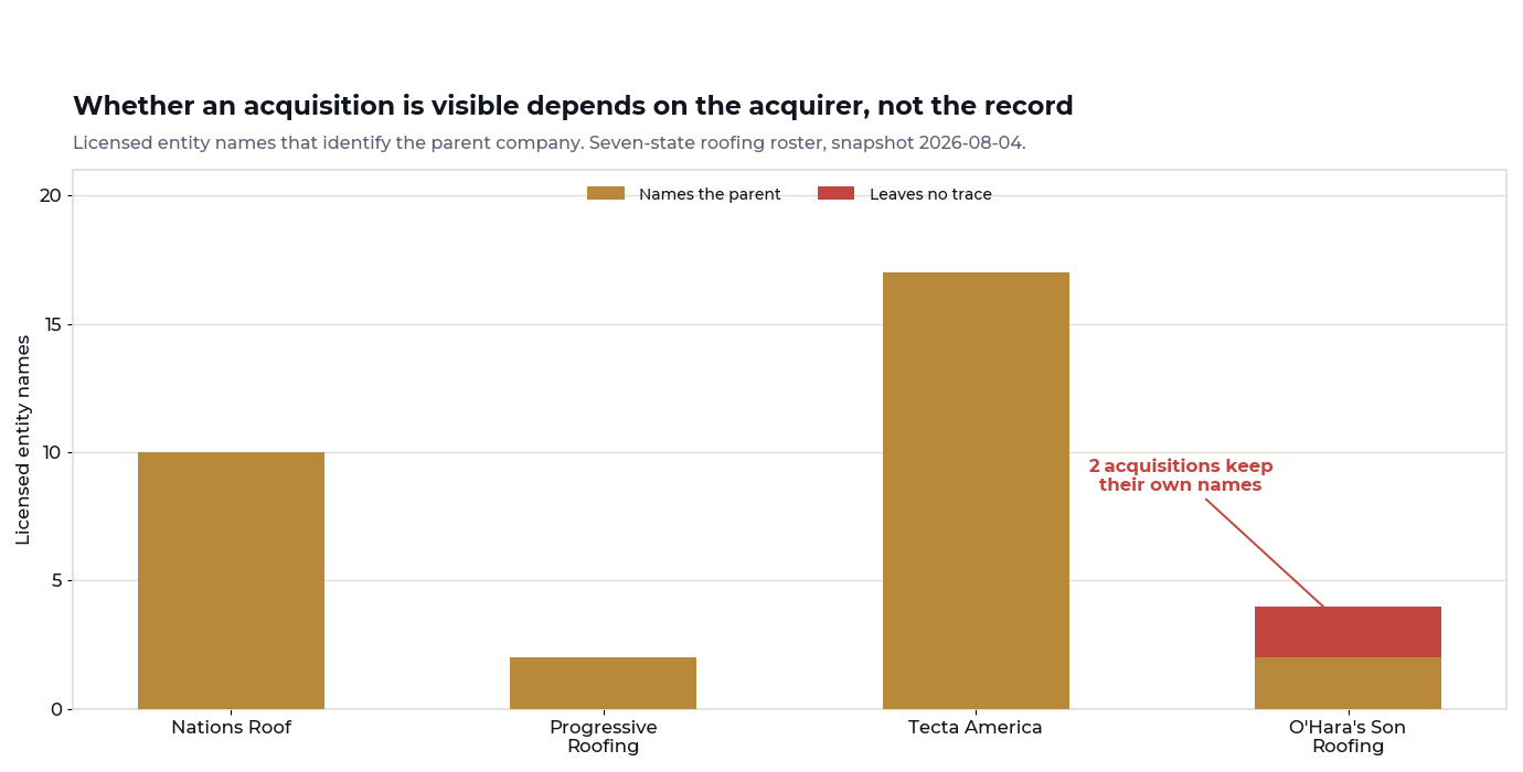 Bar chart comparing how many licensed entity names identify the parent company for Nations Roof, Progressive Roofing, Tecta America and O'Hara's Son Roofing