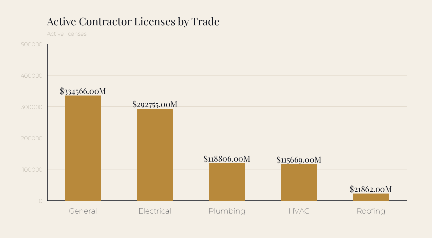 Bar chart of active contractor licenses by trade as of August 2026, general and building at 334,566, electrical at 292,755, plumbing at 118,806, HVAC at 115,669, roofing at 21,862