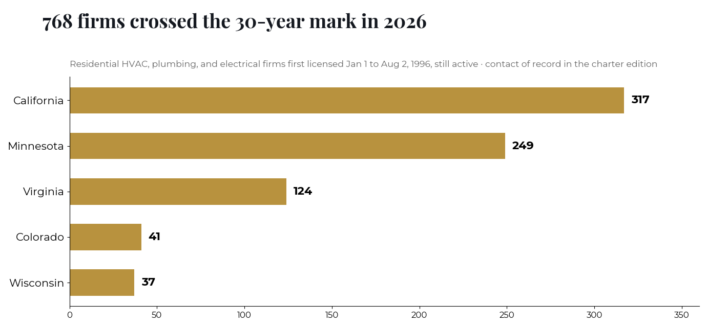 768 residential HVAC, plumbing, and electrical firms crossed the 30-year licensure mark in 2026: California 317, Minnesota 249, Virginia 124, Colorado 41, Wisconsin 37.