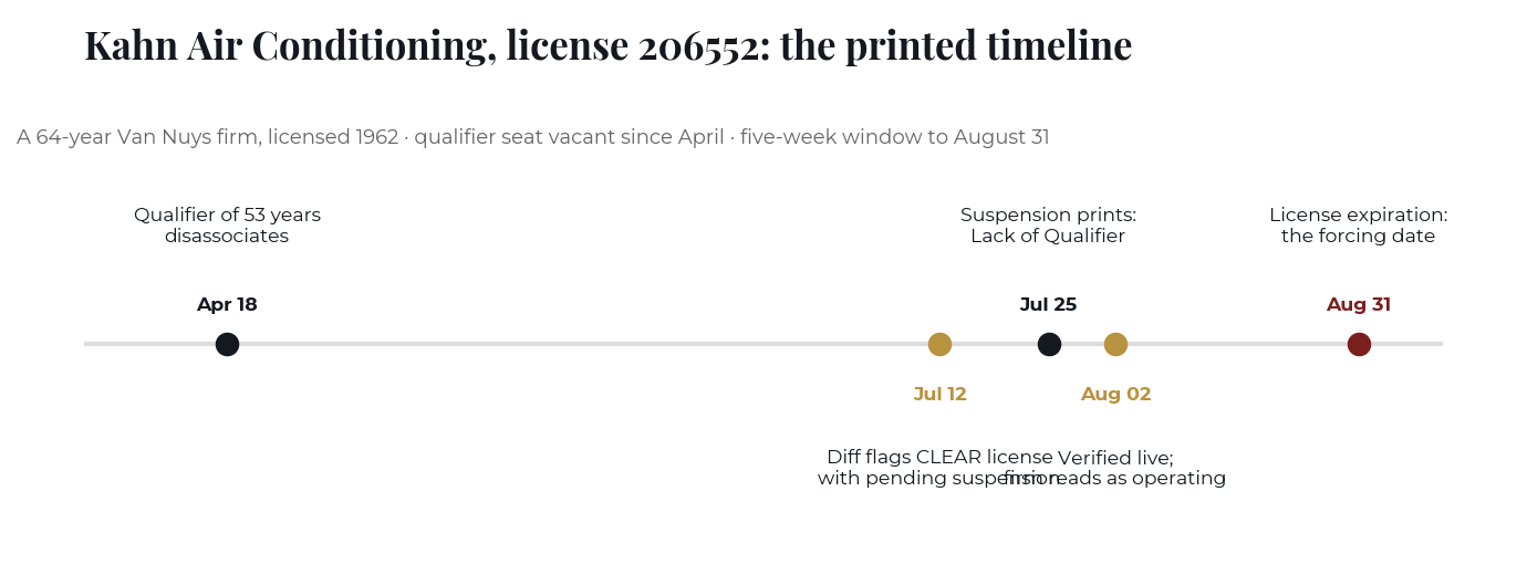 Timeline of Kahn Air Conditioning license 206552: qualifier disassociates April 18, 2026; suspension for Lack of Qualifier prints July 25; verified operating August 2; license expires August 31, 2026.
