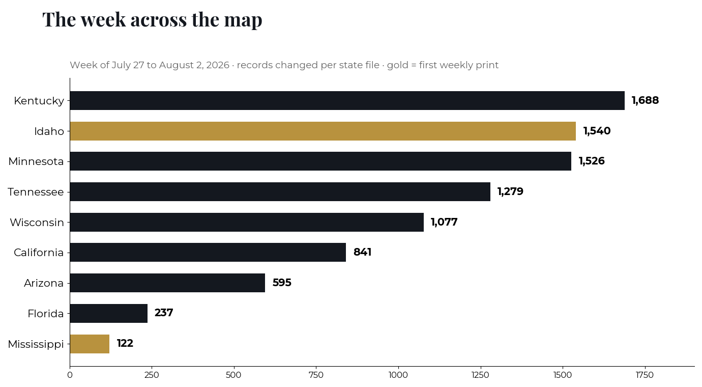 Contractor license records changed per state in the week ending August 2, 2026: Kentucky 1,688, Idaho 1,540, Minnesota 1,526, Tennessee 1,279, Wisconsin 1,077, California 841, Arizona 595, Florida 237, Mississippi 122.