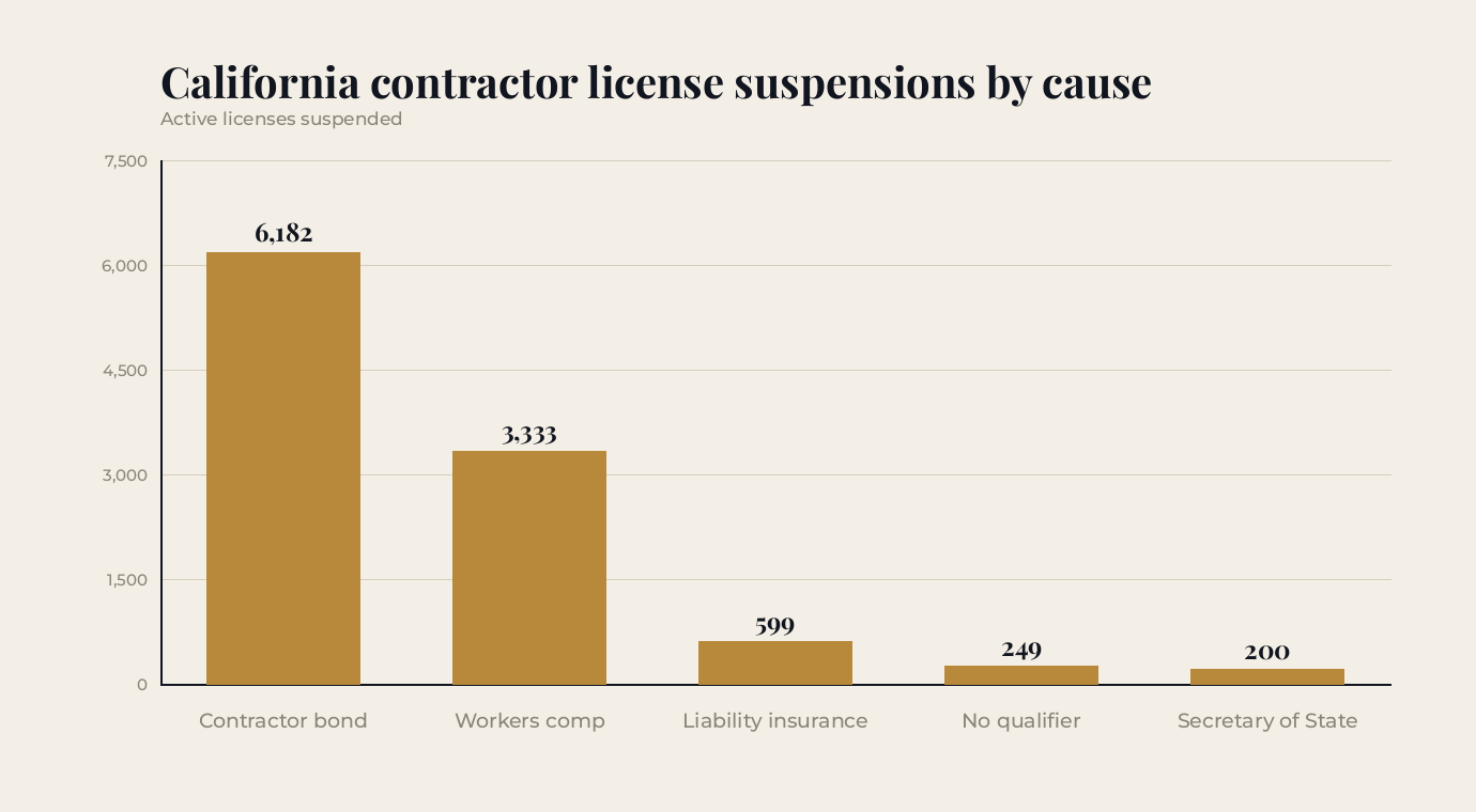 California contractor license suspensions by cause as of August 9, 2026: contractor bond 6,182; workers compensation 3,333; liability insurance 599; lack of qualifier 249; Secretary of State 200.