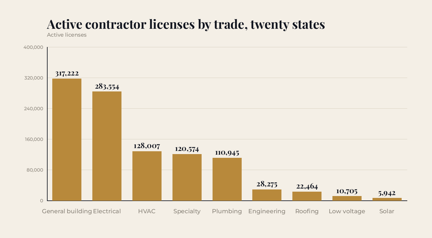 Active contractor licenses by trade across twenty states as of August 9, 2026: general building 317,222; electrical 283,554; HVAC 128,007; specialty trades 120,574; plumbing 110,945; engineering and industrial 28,275; roofing 22,464; low voltage 10,705; solar 5,942.