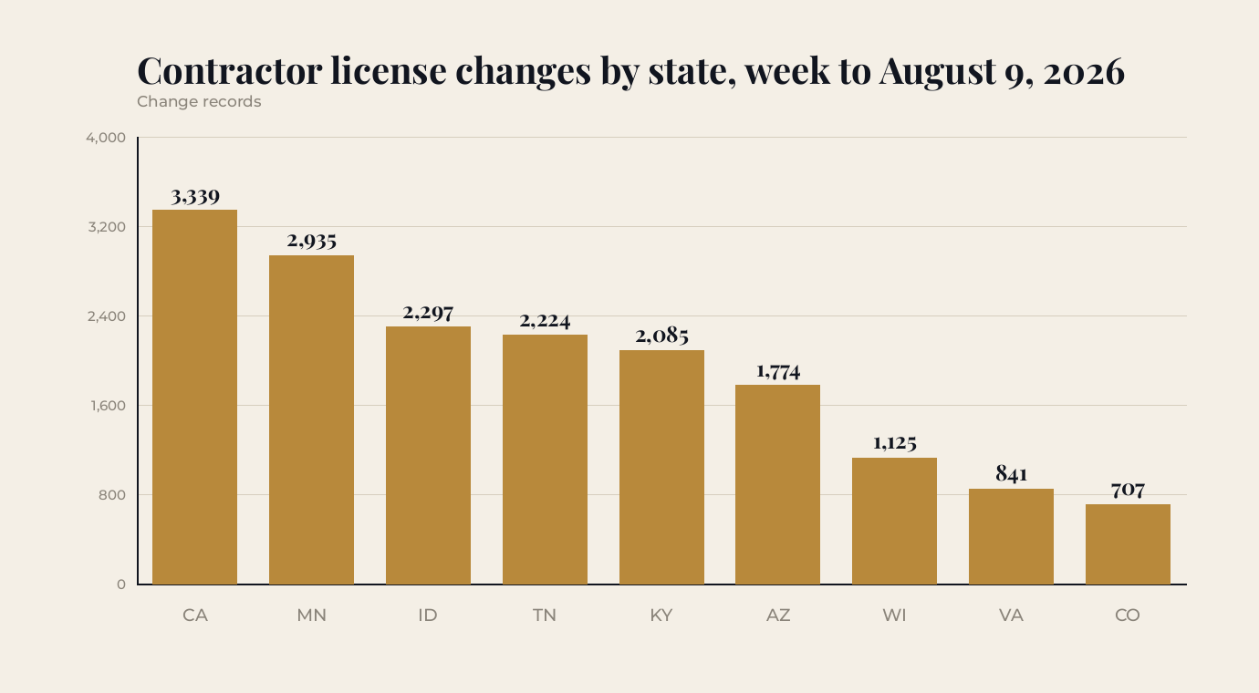Contractor license change records by state for the week ending August 9, 2026: California 3,339; Minnesota 2,935; Idaho 2,297; Tennessee 2,224; Kentucky 2,085; Arizona 1,774; Wisconsin 1,125; Virginia 841; Colorado 707.